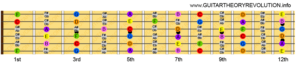 guitar notes fretboard diagram. Guitar Fretboard Diagram