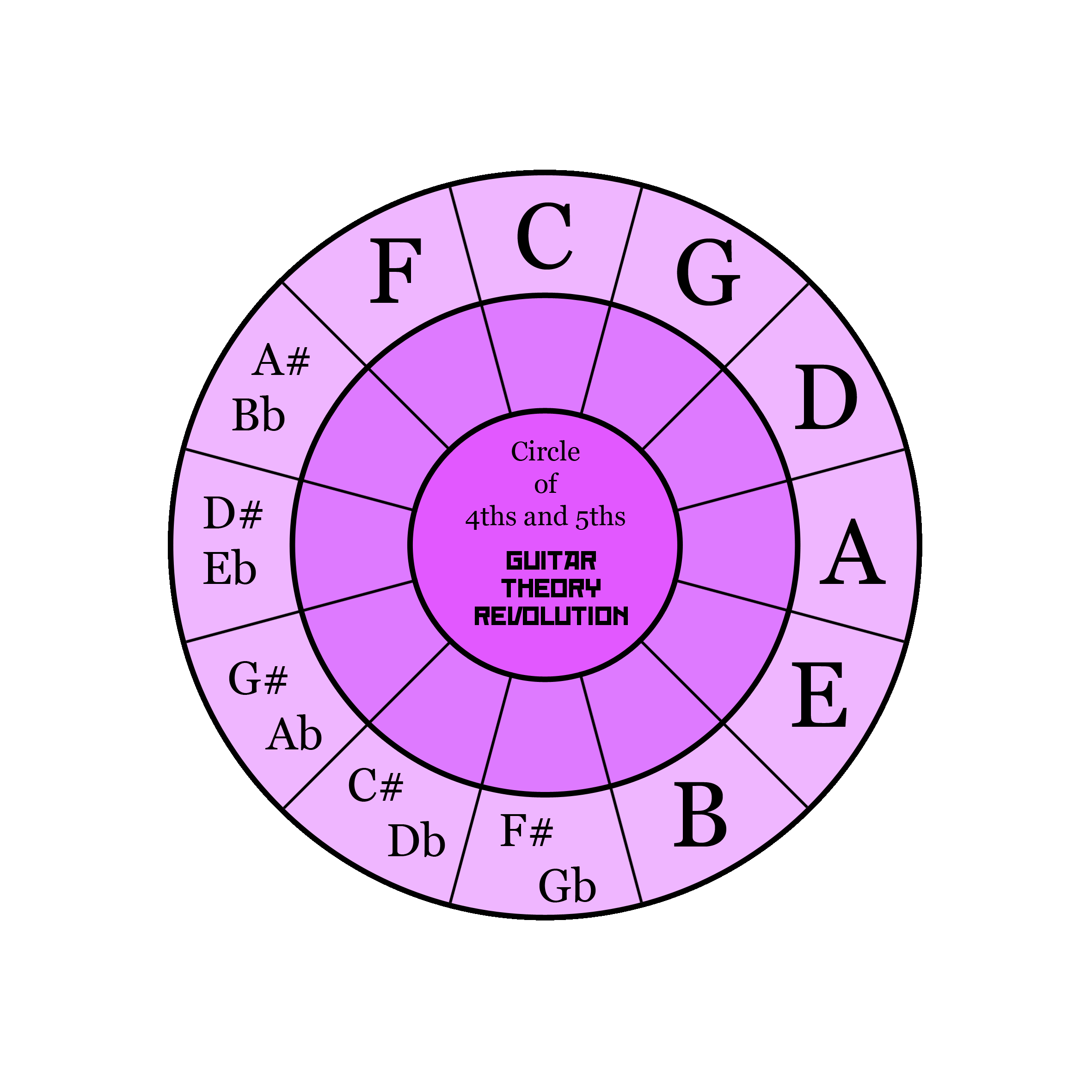Circle Of 4ths and 5ths Circle Of 4ths and 5ths