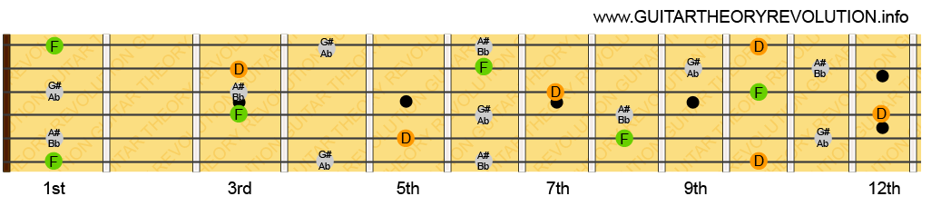 Bb Dominant 7th Notes Bb Dominant 7th Notes