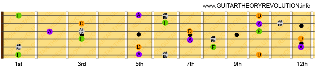 Bb Major 7th Notes Bb Major 7th Notes