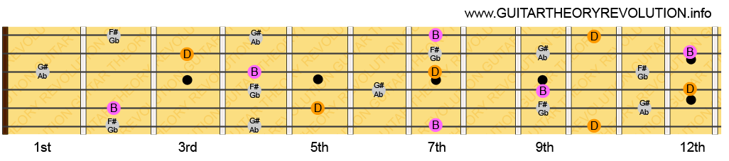 B minor 6th Notes B minor 6th Notes