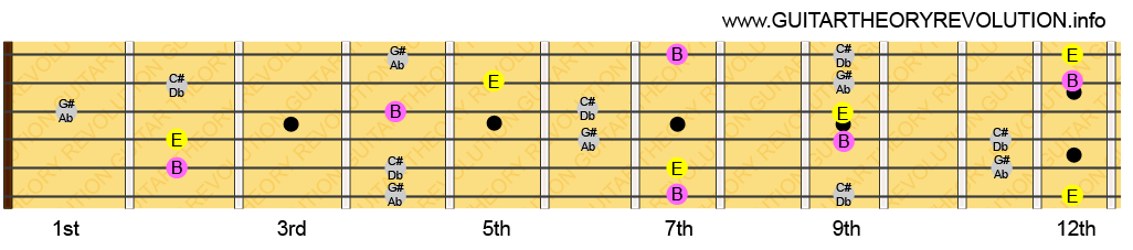 E Major 6th Notes E Major 6th Notes
