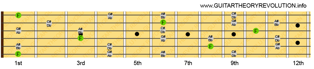 F minor 7th Notes F minor 7th Notes