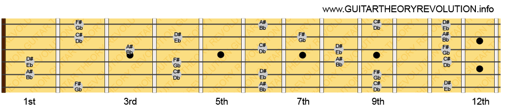 F#Major 6th Notes