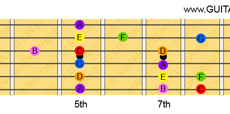 A minor Scale