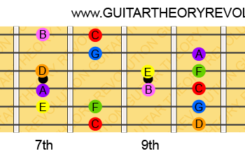 C Major Scale